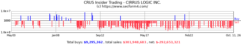 CRUS Insider Trading Transactions for Cirrus Logic Inc.