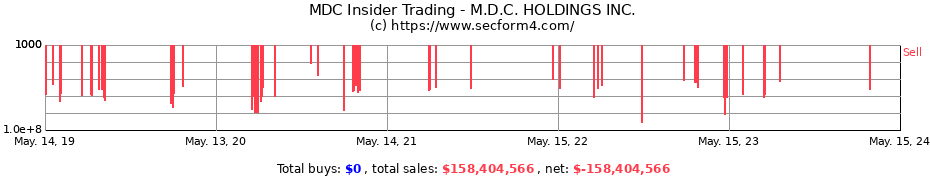 Insider Trading Transactions for M.D.C. HOLDINGS INC.