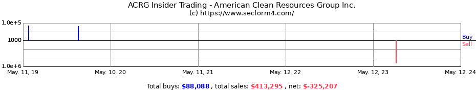 Insider Trading Transactions for American Clean Resources Group Inc.