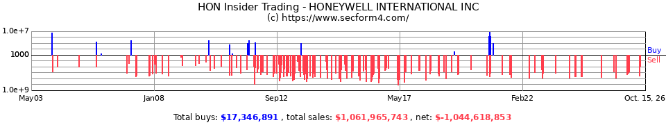 HON Insider Trading Transactions for Honeywell International Inc.