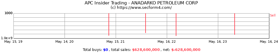 Insider Trading Transactions for ANADARKO PETROLEUM CORP