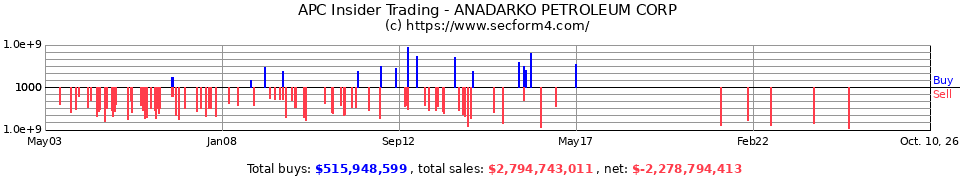 APC Insider Trading Transactions for Anadarko Petroleum Corp.