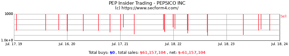 Insider Trading Transactions for PEPSICO INC