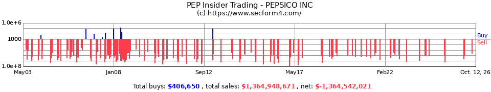 PEP Insider Trading Transactions for Pepsico Inc.