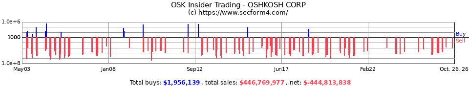 OSK Insider Trading Transactions for Oshkosh Corporation