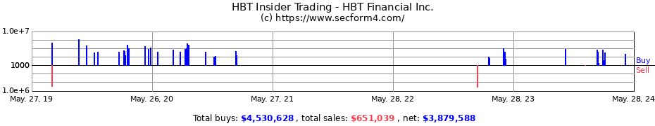 Insider Trading Transactions for HBT Financial Inc.