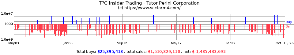 PCR Insider Trading Transactions for Perini Corp.