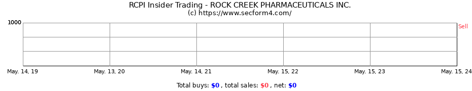 Insider Trading Transactions for ROCK CREEK PHARMACEUTICALS INC.