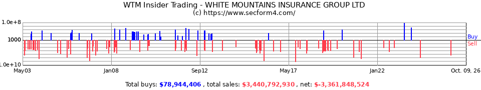 WTM Insider Trading Transactions for White Mountains Insurance Grou
