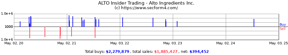 Insider Trading Transactions for Alto Ingredients Inc.