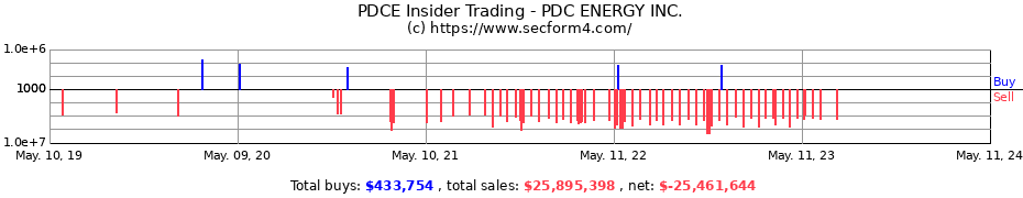 Insider Trading Transactions for PDC ENERGY INC.