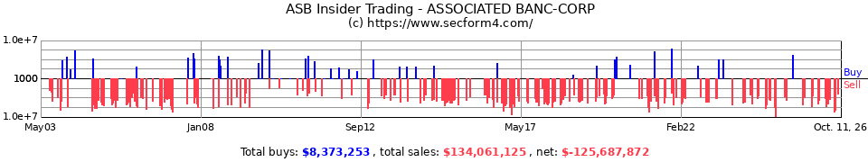 ASBC Insider Trading Transactions for Associated Banc-Corp