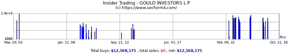 Insider Trading Transactions for Gould Investors L P