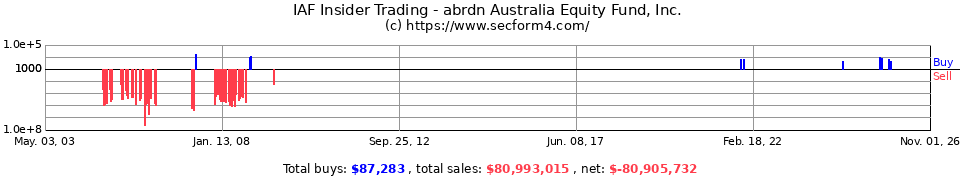 IAF Insider Trading Transactions for Aberdeen Australia Equity Fund