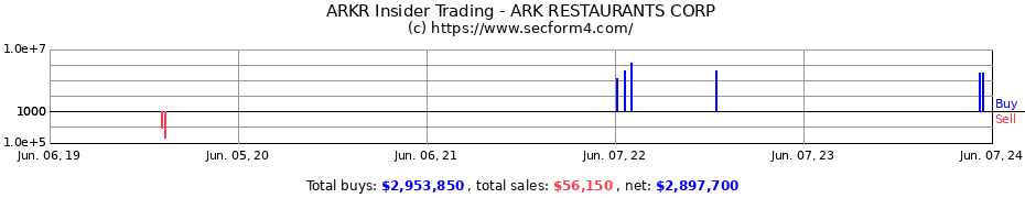 Insider Trading Transactions for ARK RESTAURANTS CORP