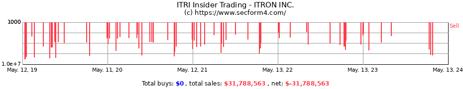 Insider Trading Transactions for ITRON INC.