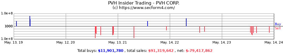 Insider Trading Transactions for PVH CORP.
