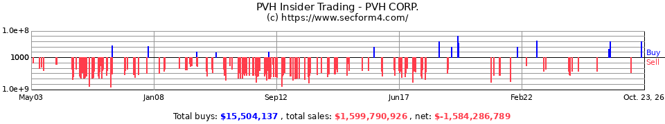 PVH Insider Trading Transactions for Phillips-Van Heusen Corp.