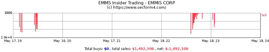 Insider Trading Transactions for EMMIS CORP