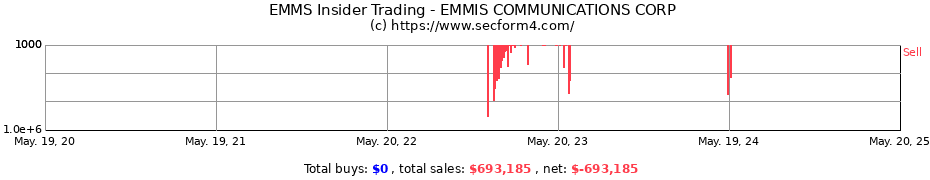 Insider Trading Transactions for EMMIS CORP