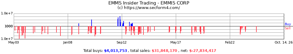EMMS Insider Trading Transactions for Emmis Communications Corp.