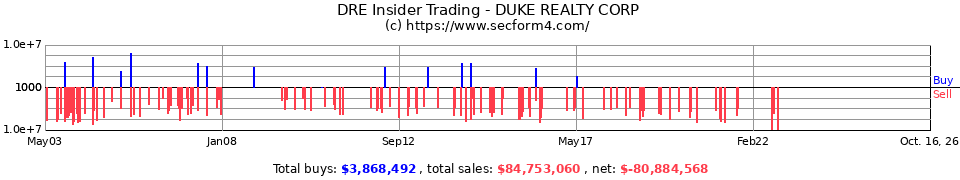 DRE Insider Trading Transactions for Duke Realty Corp.