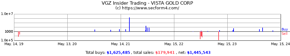 Insider Trading Transactions for VISTA GOLD CORP