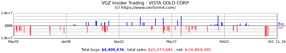 VGZ Insider Trading Transactions for Vista Gold Corp.