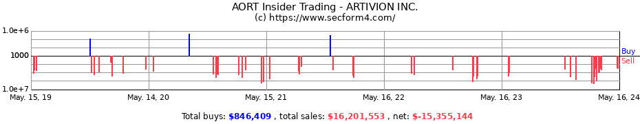 Insider Trading Transactions for ARTIVION INC.