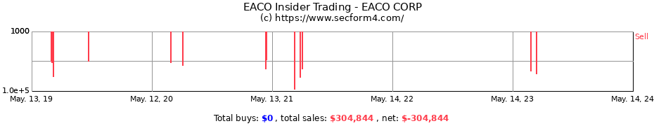 Insider Trading Transactions for EACO CORP