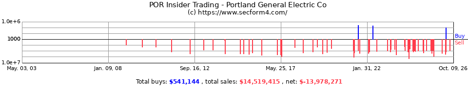 POR Insider Trading Transactions for Portland General Electric Comp