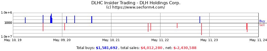 Insider Trading Transactions for DLH Holdings Corp.