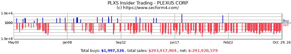 PLXS Insider Trading Transactions for Plexus Corp.