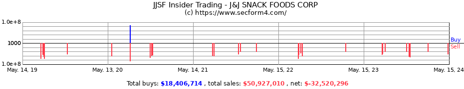 Insider Trading Transactions for J&J SNACK FOODS CORP