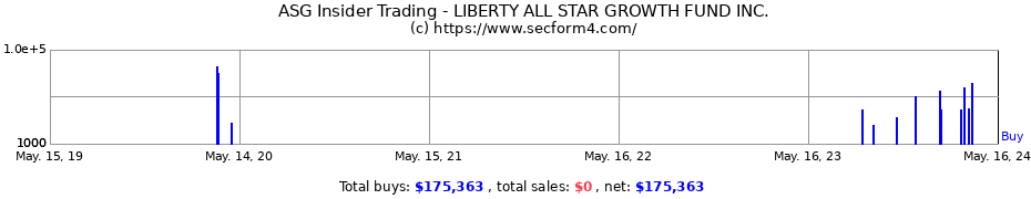 Insider Trading Transactions for LIBERTY ALL STAR GROWTH FUND INC.