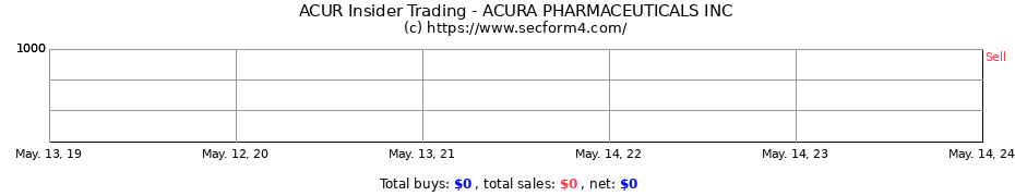 Insider Trading Transactions for ACURA PHARMACEUTICALS INC