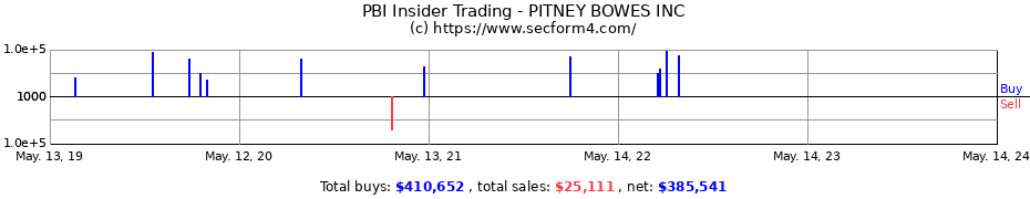 Insider Trading Transactions for PITNEY BOWES INC