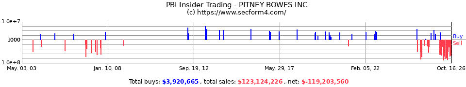 PBI Insider Trading Transactions for Pitney Bowes Inc.