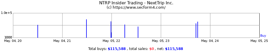 Insider Trading Transactions for SIGMA ADDITIVE SOLUTIONS INC.