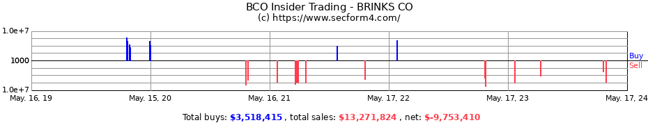 Insider Trading Transactions for BRINKS CO
