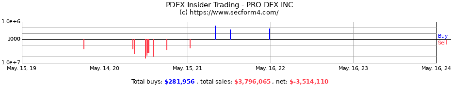 Insider Trading Transactions for PRO DEX INC
