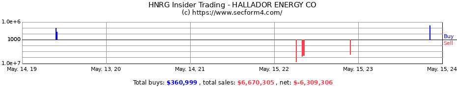 Insider Trading Transactions for HALLADOR ENERGY CO