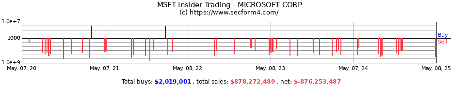 Insider Trading Transactions for MICROSOFT CORP