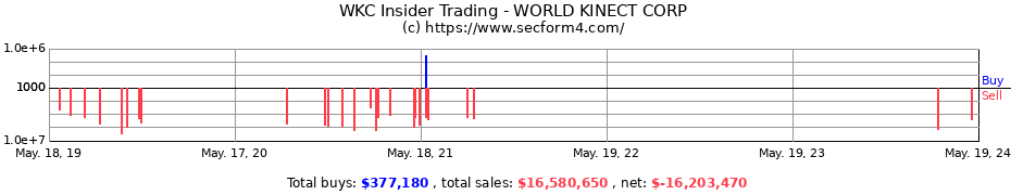 Insider Trading Transactions for WORLD KINECT CORP