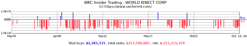INT Insider Trading Transactions for World Fuel Services Corp.