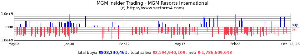 MGM Insider Trading Transactions for MGM Mirage