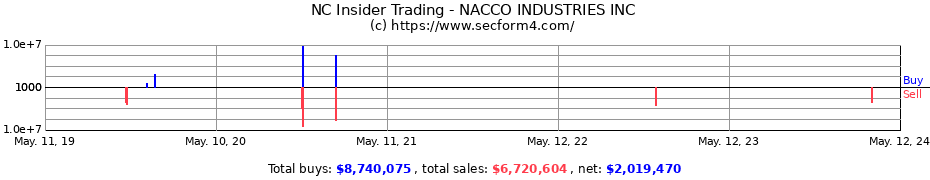 Insider Trading Transactions for NACCO INDUSTRIES INC