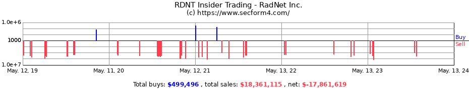 Insider Trading Transactions for RadNet Inc.