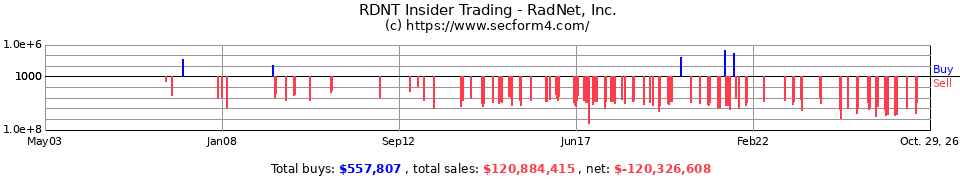 RDNT Insider Trading Transactions for RadNet Inc.