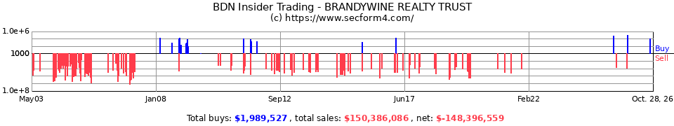 BDN Insider Trading Transactions for Brandywine Realty Trust